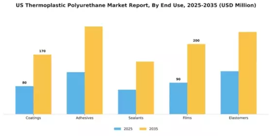 US Thermoplastic Polyurethane Market Segment Image 1
