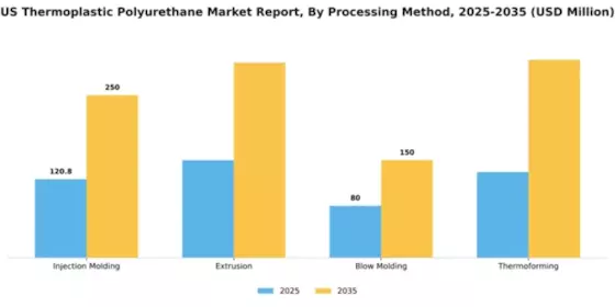 US Thermoplastic Polyurethane Market Segment Image 2