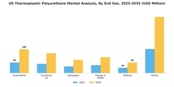 US Thermoplastic Polyurethane Market Segment Image 0