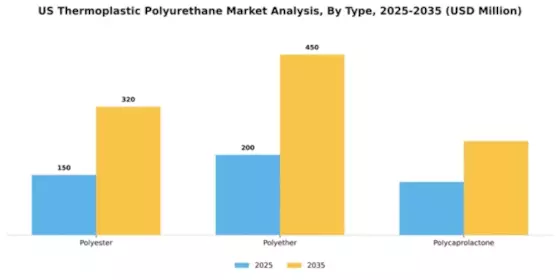 US Thermoplastic Polyurethane Market Segment Image 1