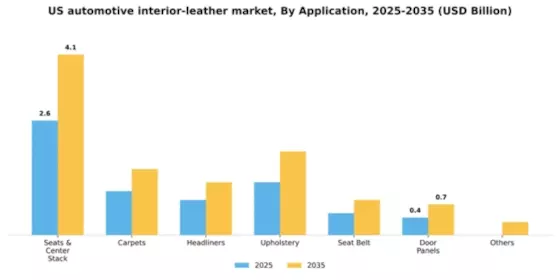 US Automotive Interior Leather Market Segment Image 0