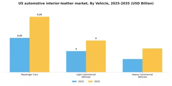 US Automotive Interior Leather Market Segment Image 2