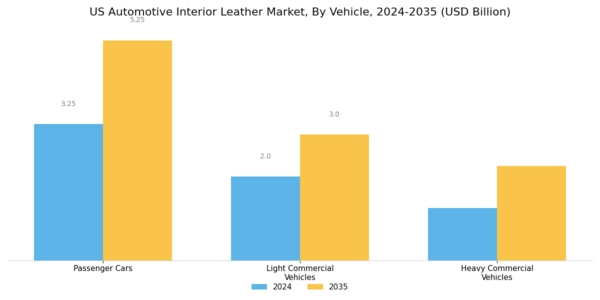 US Automotive Interior Leather Market Segment Image 1