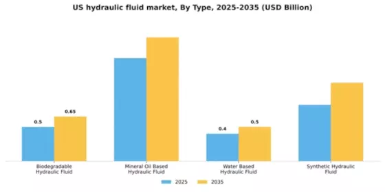 US Hydraulic Fluid Market Segment Image 3