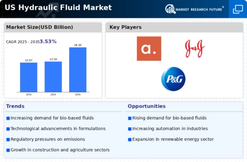 US Hydraulic Fluid Market Infographic