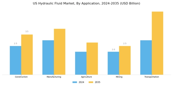 US Hydraulic Fluid Market Segment Image 0