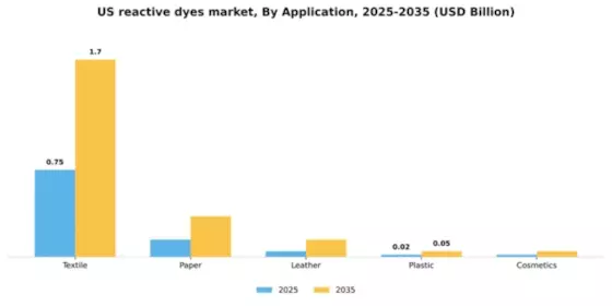US Reactive Dyes Market Segment Image 0