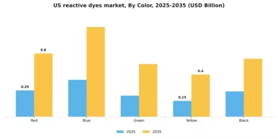 US Reactive Dyes Market Segment Image 1
