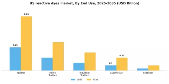 US Reactive Dyes Market Segment Image 2