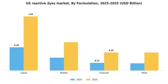 US Reactive Dyes Market Segment Image 3