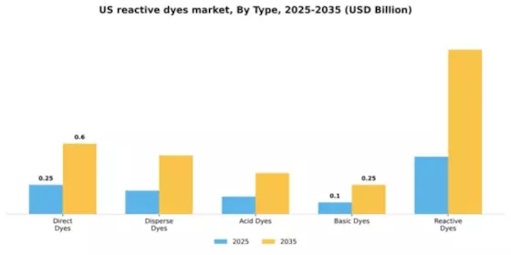 US Reactive Dyes Market Segment Image 4