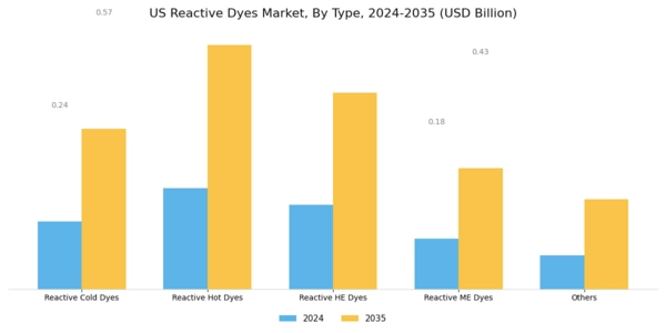US Reactive Dyes Market Segment Image 0