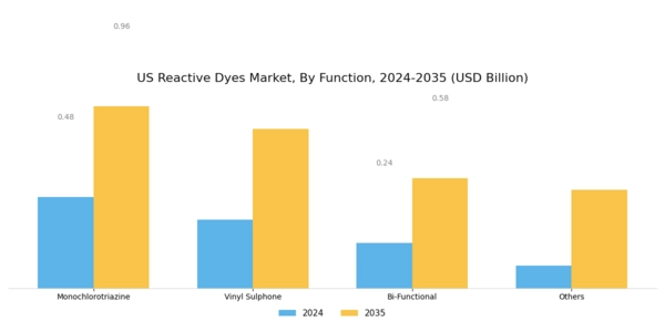 US Reactive Dyes Market Segment Image 1
