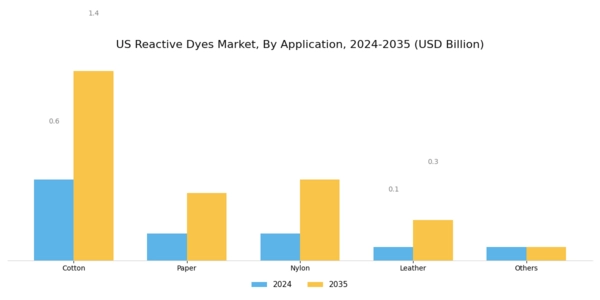 US Reactive Dyes Market Segment Image 2
