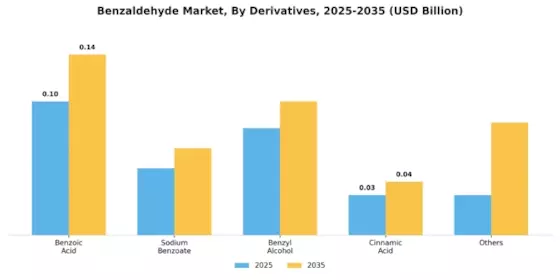 Benzaldehyd-Markt Segment Image 0