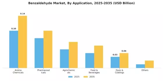 Benzaldehyd-Markt Segment Image 2