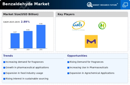 Benzaldehyde Market Infographic