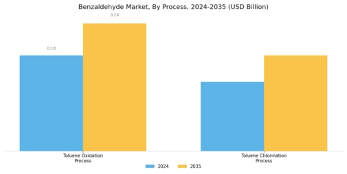 Benzaldehyde Market Segment Image 1