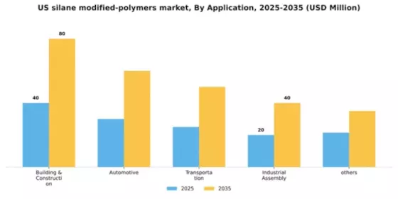 US Silane Modified Polymers Market Segment Image 0