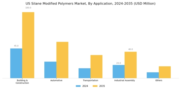 US Silane Modified Polymers Market Segment Image 1