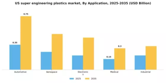 US Super Engineering Plastics Market Segment Image 0