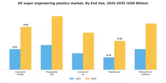 US Super Engineering Plastics Market Segment Image 1