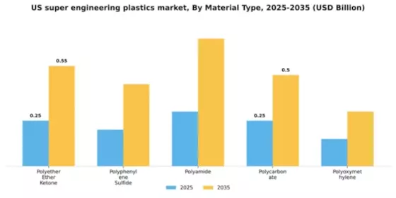 US Super Engineering Plastics Market Segment Image 3