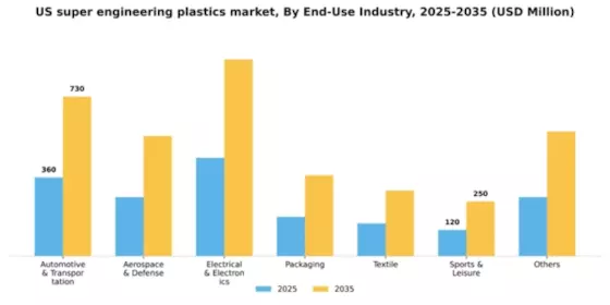 US Super Engineering Plastics Market Segment Image 0