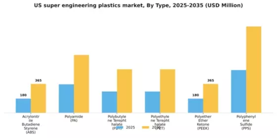 US Super Engineering Plastics Market Segment Image 1