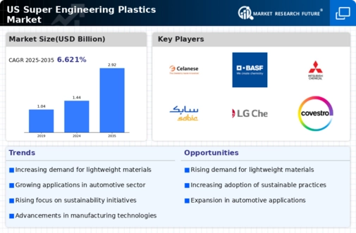 US Super Engineering Plastics Market Infographic