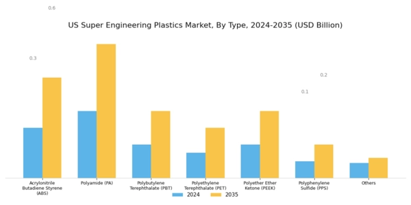 US Super Engineering Plastics Market Segment Image 0