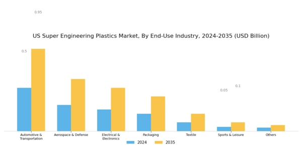 US Super Engineering Plastics Market Segment Image 1