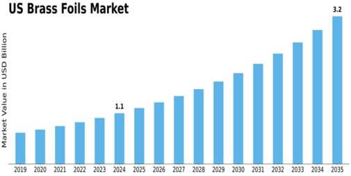 US Brass Foils Market Size