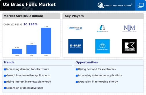 US Brass Foils Market Infographic