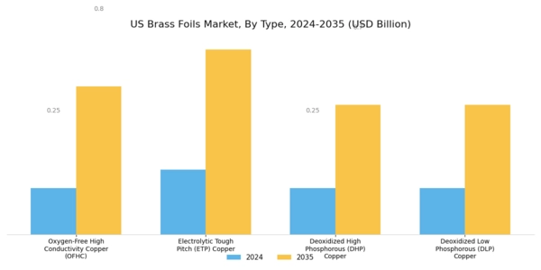 US Brass Foils Market Segment Image 0