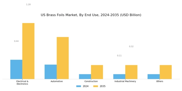 US Brass Foils Market Segment Image 1