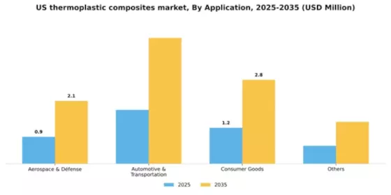 US Thermoplastic Composites Market Segment Image 0
