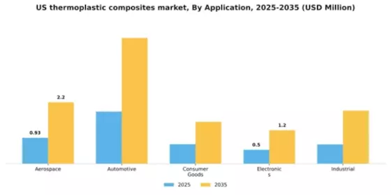 US Thermoplastic Composites Market Segment Image 0