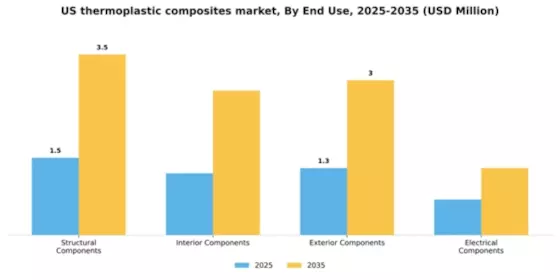 US Thermoplastic Composites Market Segment Image 1