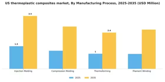 US Thermoplastic Composites Market Segment Image 2