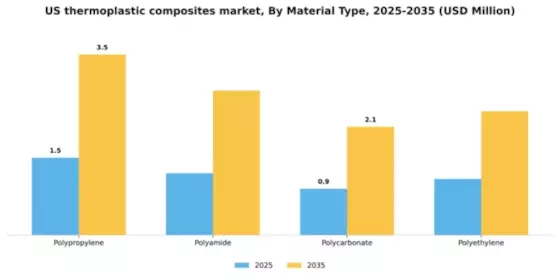 US Thermoplastic Composites Market Segment Image 3