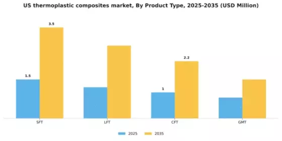 US Thermoplastic Composites Market Segment Image 2