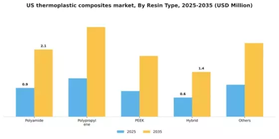 US Thermoplastic Composites Market Segment Image 3