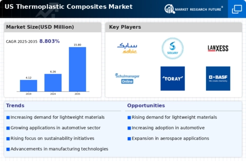 US Thermoplastic Composites Market Infographic