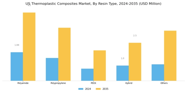 US Thermoplastic Composites Market Segment Image 0