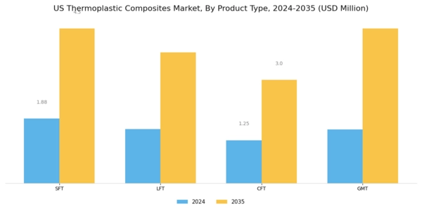 US Thermoplastic Composites Market Segment Image 2