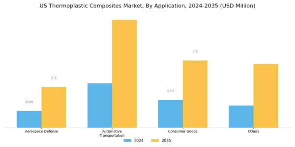 US Thermoplastic Composites Market Segment Image 3