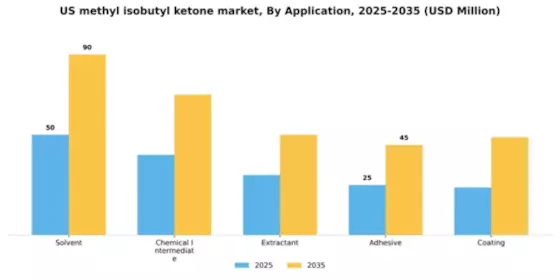 US Methyl Isobutyl Ketone Market Segment Image 0