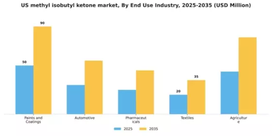 US Methyl Isobutyl Ketone Market Segment Image 2