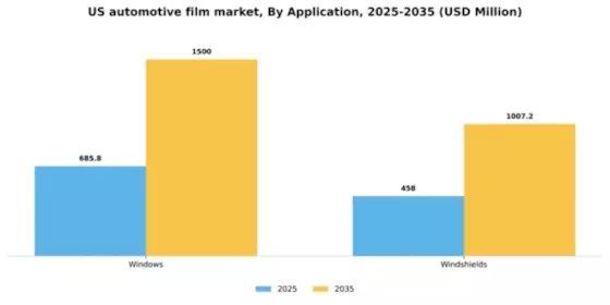 US Automotive Film Market Segment Image 0